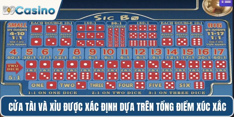 Cửa Tài và Xỉu được xác định dựa trên tổng điểm xúc xắc